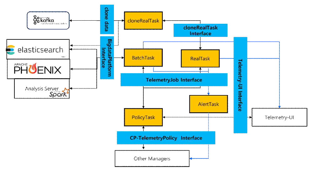 Telemetry Manager 내부 인터페이스