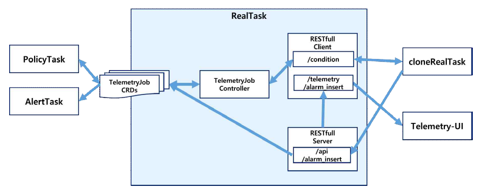 RealTask 구조도