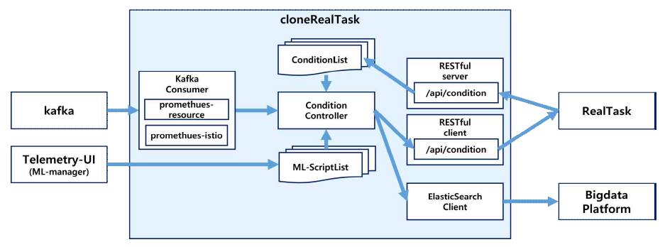 cloneRealTask 구조도