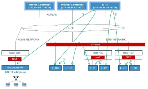 SD-WAN 시험망 구성도