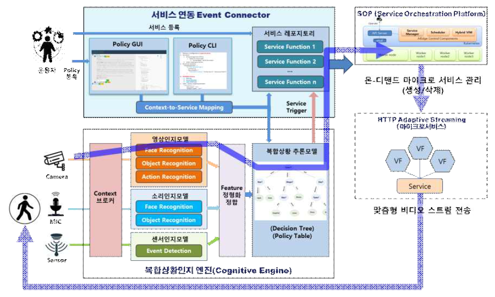 사용자 상황 추론 기반 마이크로서비스 연동 기술 구성도