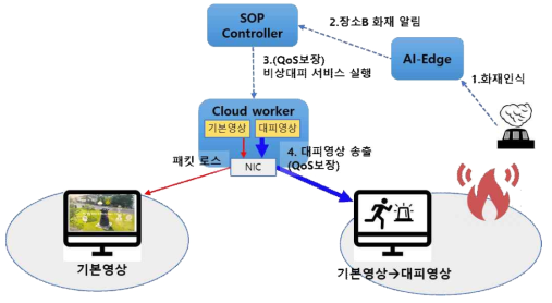 상황인지 기반 마이크로서비스 구성 시간 시험 환경