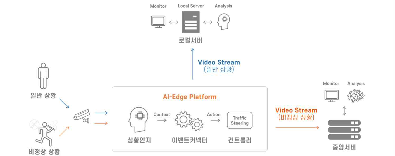 상황인지 기반 영상정보 전송경로 제어 서비스 구조도