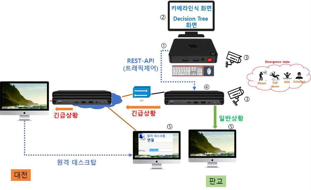 시험 환경 구성