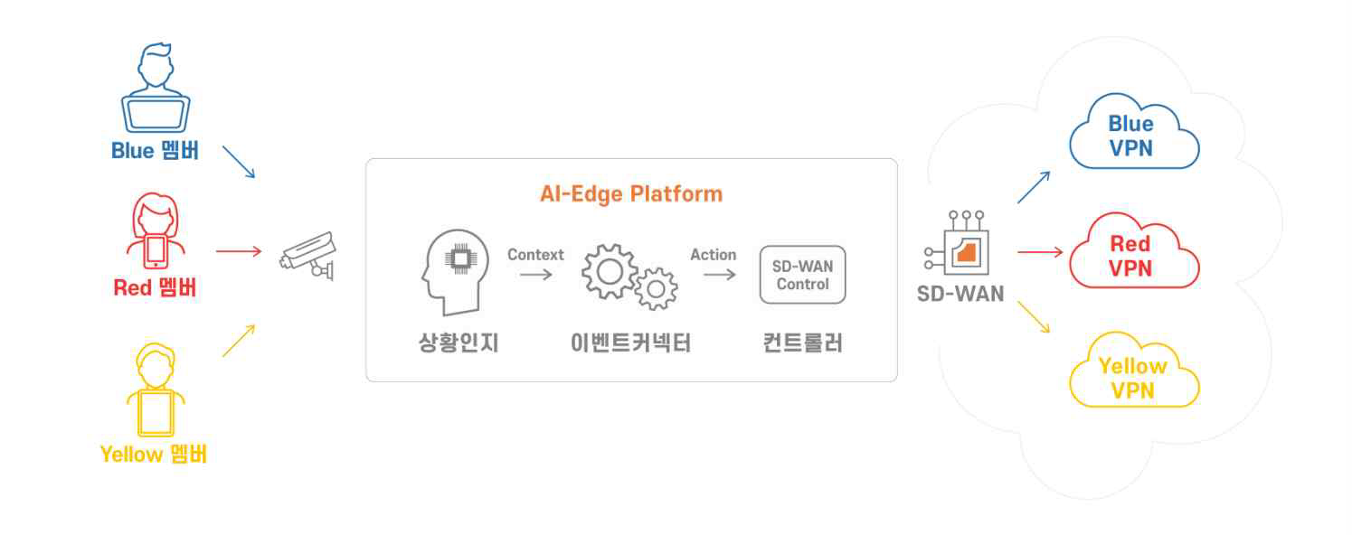 상황인지 기반 지능형 보안 네트워킹 서비스 구조도