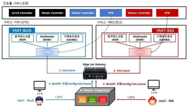 서비스 제어 구조도