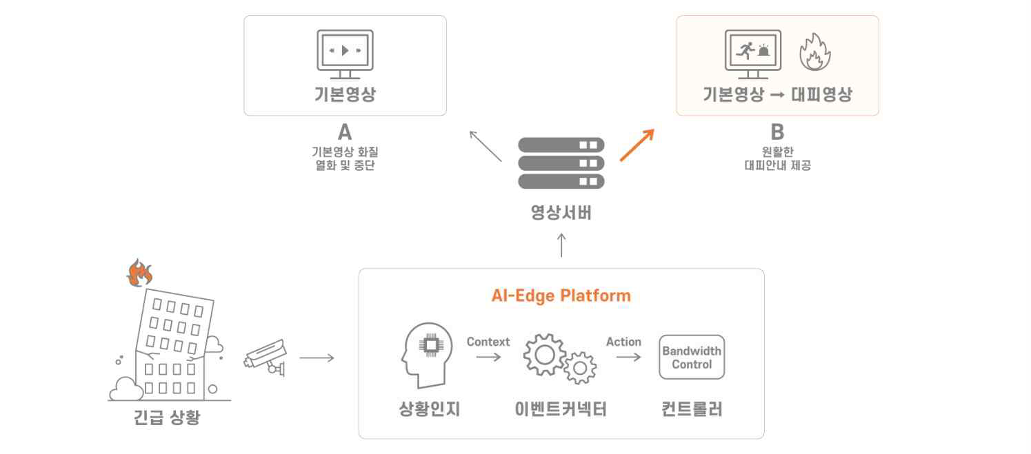 상황인지 기반 네트워크 대역폭 제어 서비스 구조도