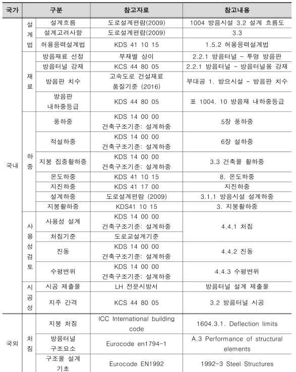 국내외 차음터널 설계 관련 기준