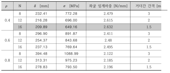 신형식 차음터널 거더의 거동