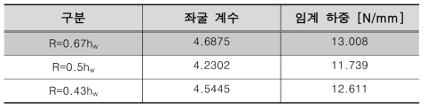 신형식 차음터널 거더 실물 모델의 좌굴 해석 결과