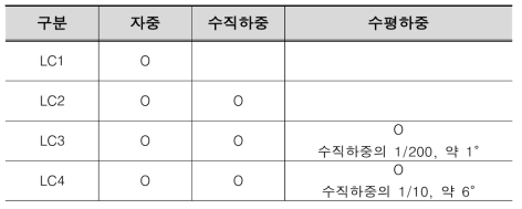 시험 하중 결정을 위한 하중 조건