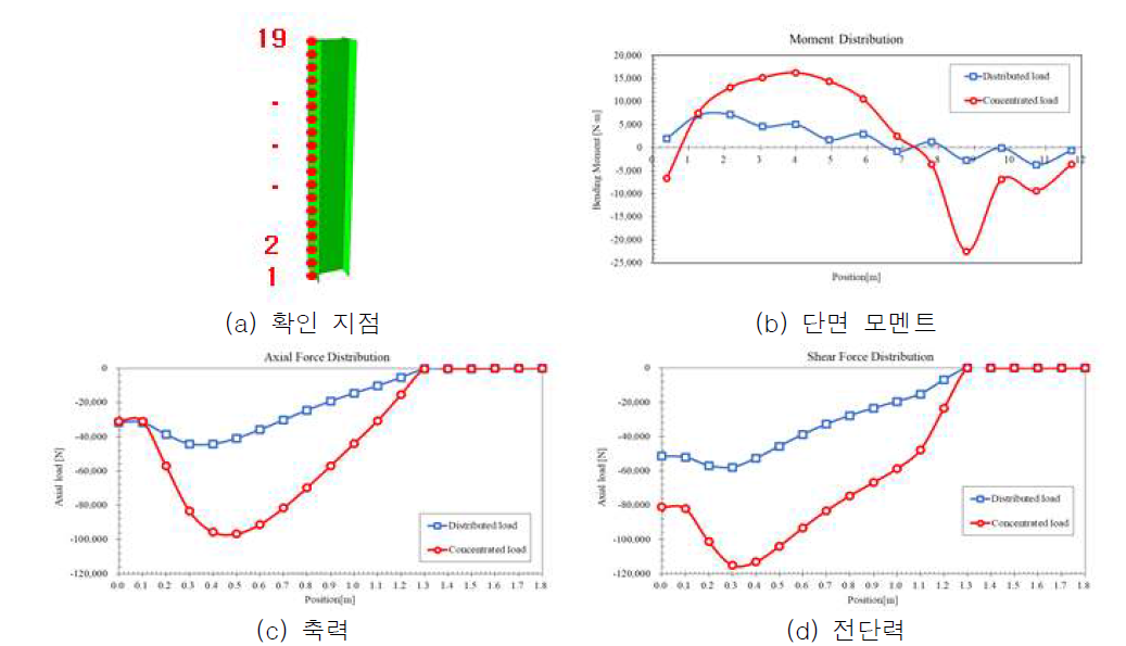 지주에서의 설계하중과 시험하중 비교 결과;(a)확인 지점, (b) 단면 모멘트, (c) 축력, (d) 전단력