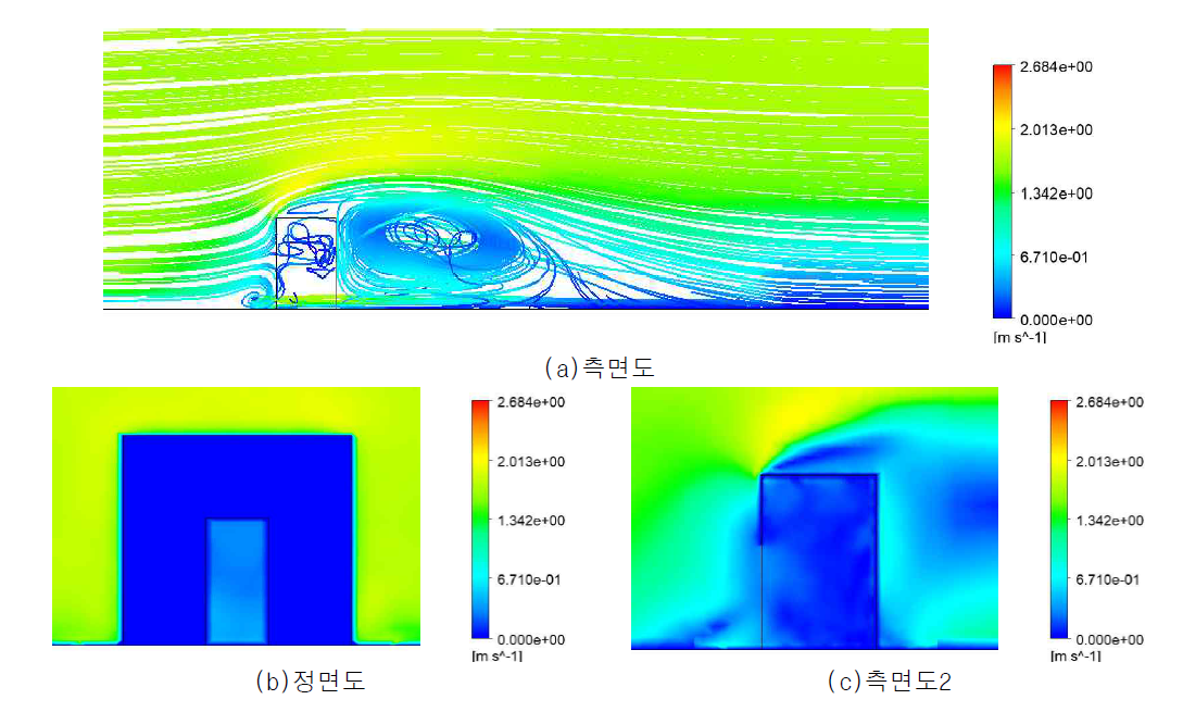 시뮬레이션 모델의 유속분포