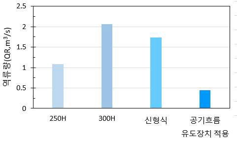 실험 케이스 별 역류량 산정 도식화