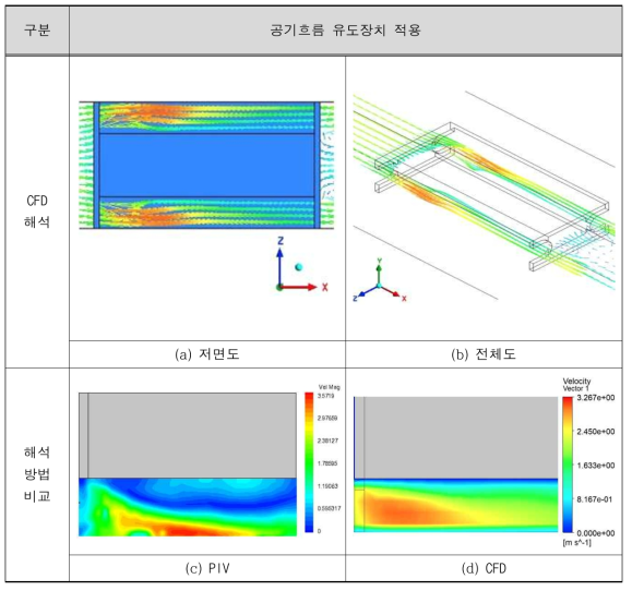 공기흐름 유도 장치 해석 결과