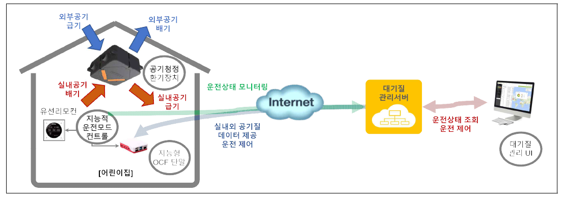 공기청정 환기장치 시스템 구성도