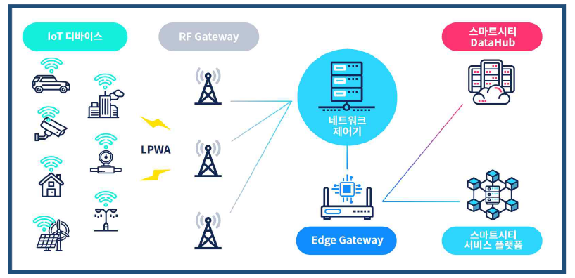 실증에 적용된 초대규모 IoT 기술적용 스마트시티 인프라