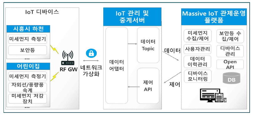 실증에 적용된 초대규모 IoT 지능형 인프라