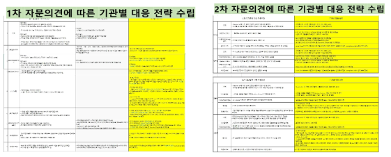 연구추진 방향 타당성 검증을 위한 자문위원회 개최: 1차 (2021.02.22), 2차 (2021.05.12)