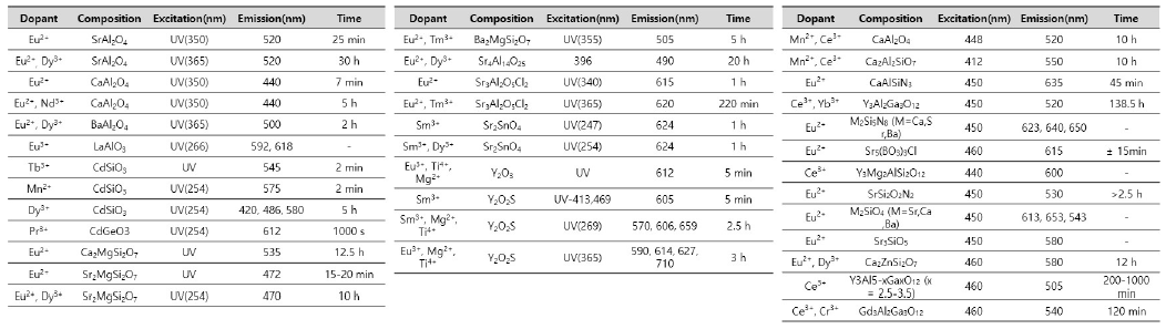 (Co-)dopant 및 호스트에 따른 다양한 후보군과 이의 여기/발광 특성