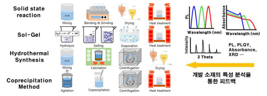 자체 발광형 소재 분말 합성공정 및 특성분석을 통한 피드백