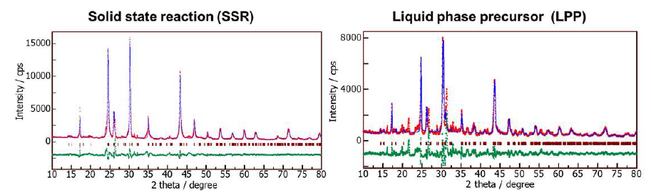고상법 및 액상 전구체법 기반 합성의 리트벨트 구조분석 결과