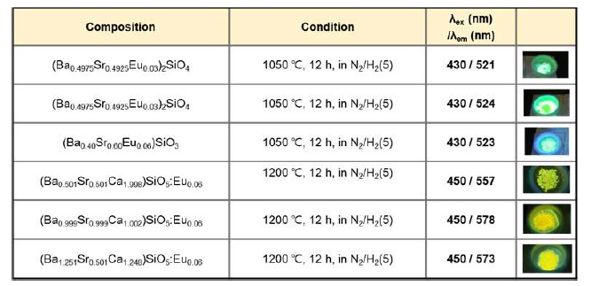 Ba2SiO5 기반 산화물 형광체 합성 결과