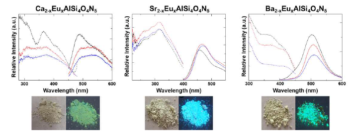 A2-XEuXAlSi4O4N5 (A= Ca, Sr, Ba) 조성의 산 질화물계 형광체 합성 결과