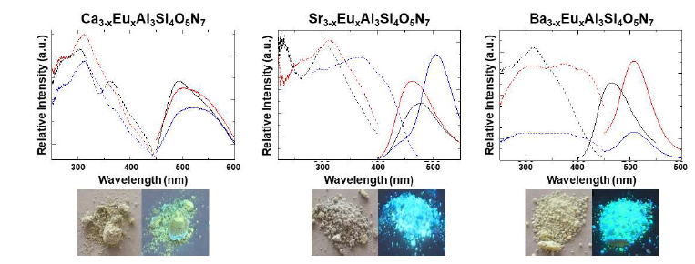 A3-XEuXAl3Si4O5N7 (A= Ca, Sr, Ba) 조성의 산 질화물계 형광체 합성 결과