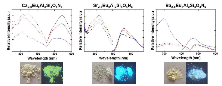 A2-XEuXAl2Si4O4N6 (A= Ca, Sr, Ba) 조성의 산 질화물계 형광체 합성 결과