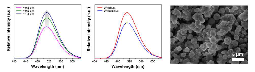 (좌) 입도별 발광 20. ( ) 강도 (중) flux 첨가에 따른 발광 강도 (우) 열처리 후 SEM 이미지
