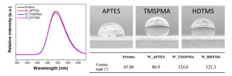 습윤 코팅 후 PL 및 접촉각 분석 결과