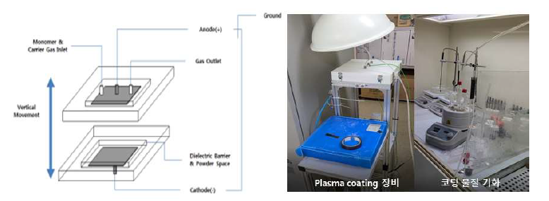플라즈마 코팅 장비 모식도 및 사진