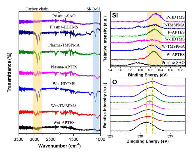 습윤, 플라즈마 코팅 샘플의 (좌) FT-IR (우) XPS 분석 결과