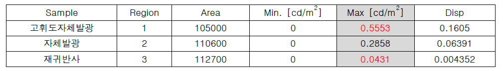 자체 발광형 표지의 휘도 측정값