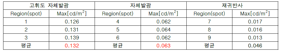 자체 발광형 표지의 태양광 조사 15분 후 spot 별 휘도 측정 값