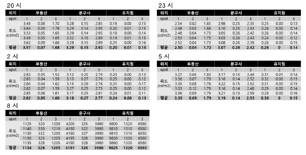 210924 휘도 측정 결과