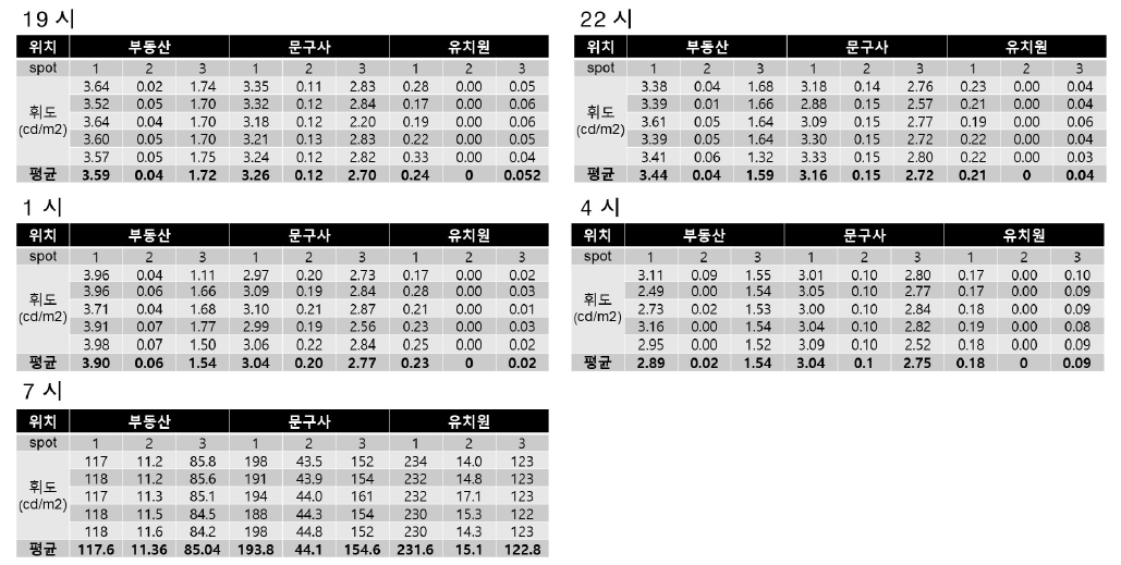 211014 휘도 측정 결과