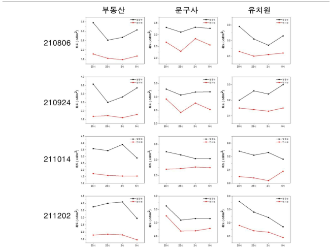 시간, 월별 발광부(흑색) 및 반사부(적색) 휘도 경향