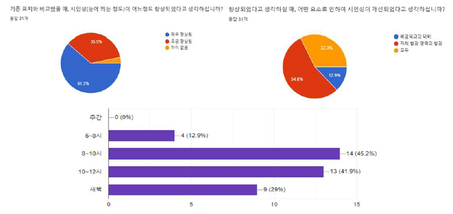 시행한 설문조사 질문 및 응답 2