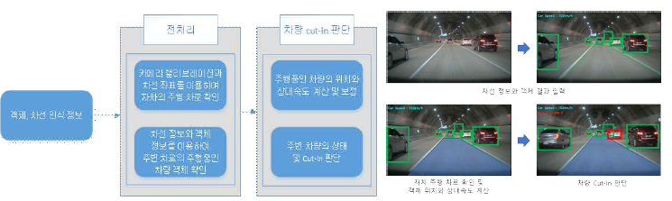 차량 Cut-In 상황 인지 순서도와 검출 결과