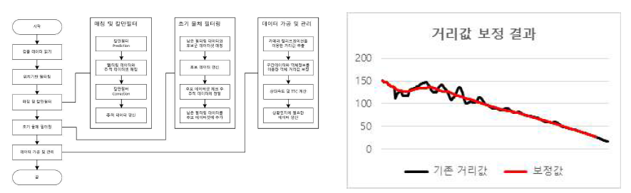 Tracker 순서도와 거리값 보정 결과