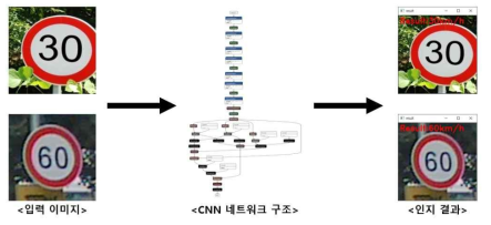 과속 상황 인지 흐름도