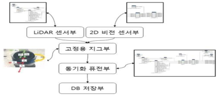 RTMaps기반 Camera/LiDAR 센서를 위한 데이터베이스 구축 환경