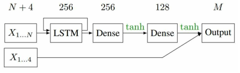 LSTM 네트워크 구조