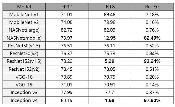 FP32와 INT8의 classification top-1 accuracy 비교