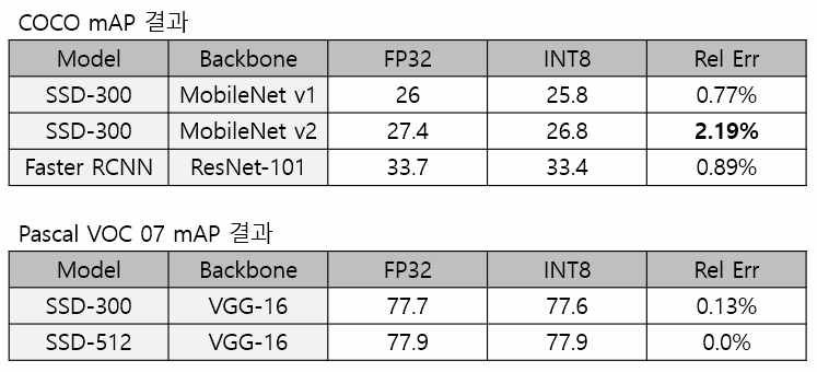 FP32와 INT8의 object detection mAP 성능 비교