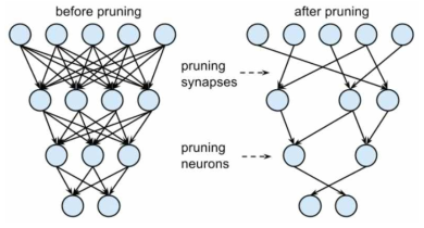 Pruning 기법 예시