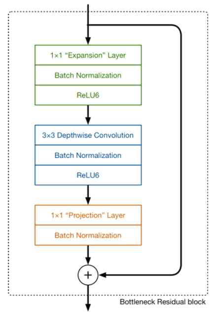 Bottleneck residual block