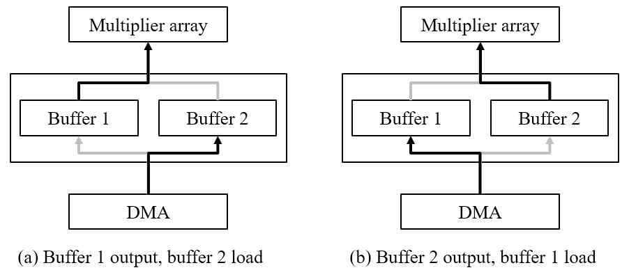 Dual buffer 처리 구조